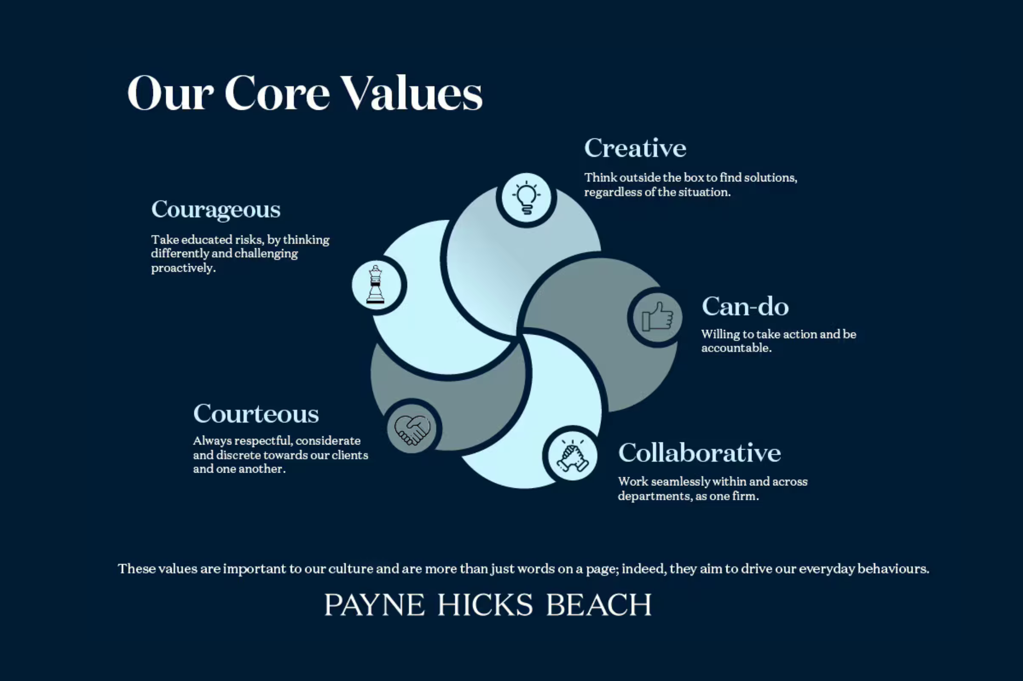 Our Core Values